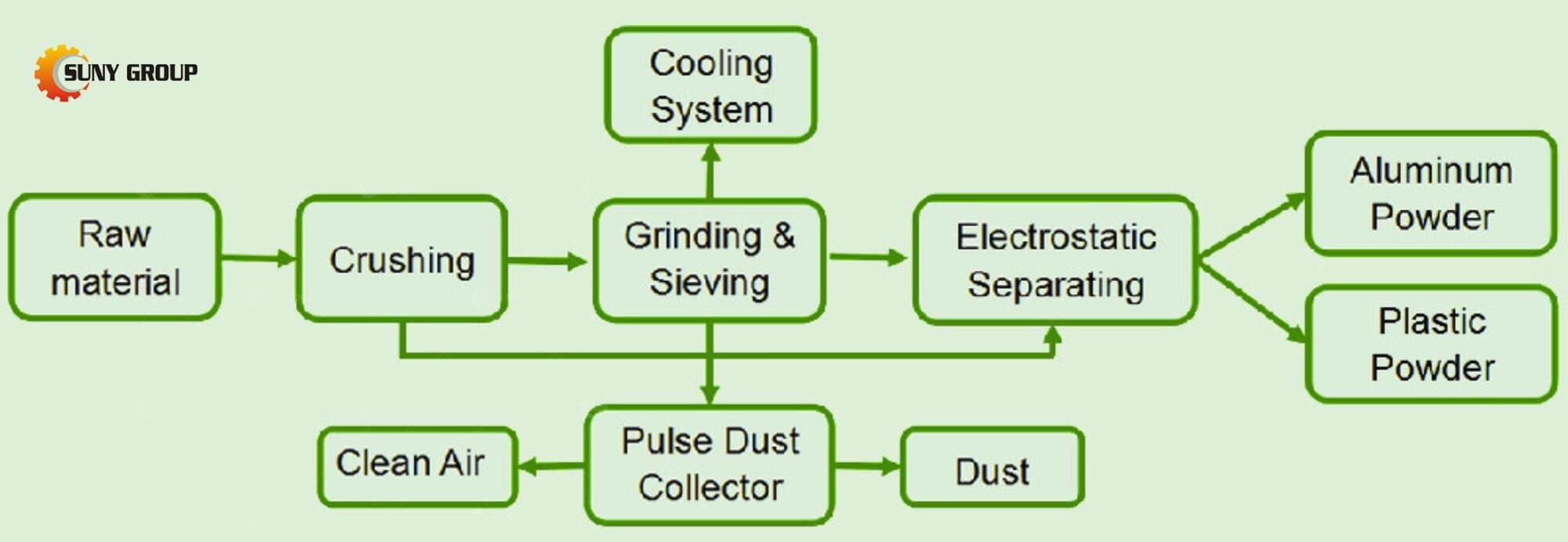AL Plastic Recycling Machine Workflow